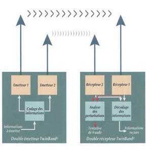 4 transmissions simultanes